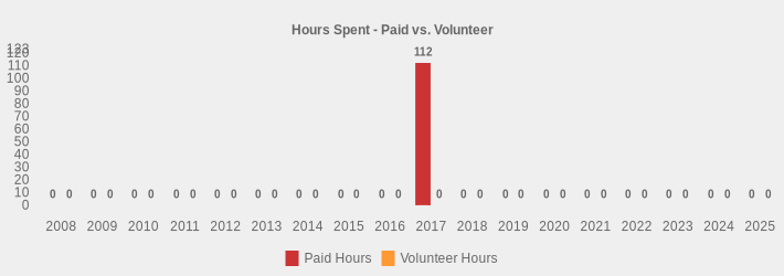 Hours Spent - Paid vs. Volunteer (Paid Hours:2008=0,2009=0,2010=0,2011=0,2012=0,2013=0,2014=0,2015=0,2016=0,2017=112,2018=0,2019=0,2020=0,2021=0,2022=0,2023=0,2024=0,2025=0|Volunteer Hours:2008=0,2009=0,2010=0,2011=0,2012=0,2013=0,2014=0,2015=0,2016=0,2017=0,2018=0,2019=0,2020=0,2021=0,2022=0,2023=0,2024=0,2025=0|)